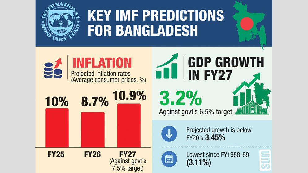 IMF projects 3.2% growth, 10.9% inflation in FY27
