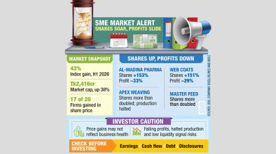 SME stocks soar despite weak fundamentals