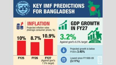 IMF projects 3.2% growth, 10.9% inflation in FY27