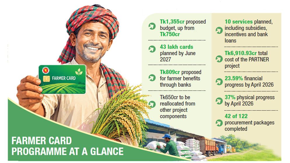 Farmer Card budget set to nearly double at Tk1,355cr