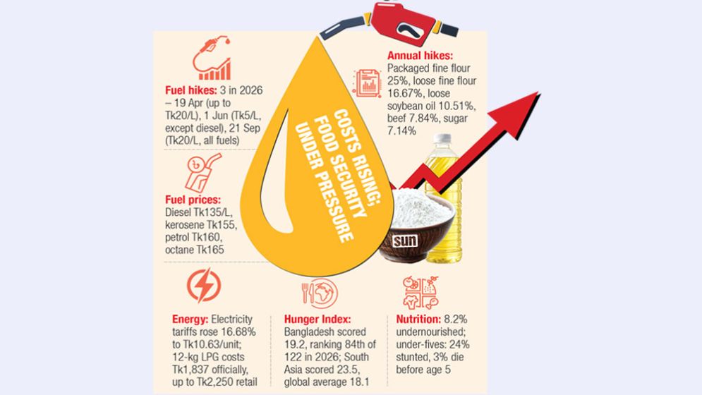 Rising food and living costs squeeze diets, deepen food security concerns
