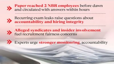 Merit takes back seat as recruitment question paper leaks persist