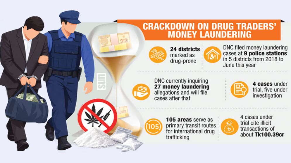 DNC steps up efforts to file money laundering cases in drug-prone districts