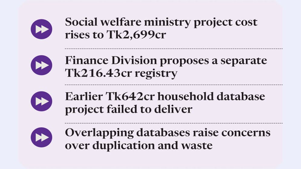 Tk2,010cr for two separate poverty databases
