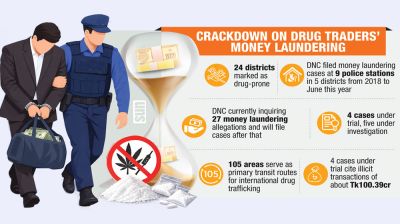 DNC steps up efforts to file money laundering cases in drug-prone districts