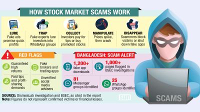 Tips or traps? Digital scams target stock traders