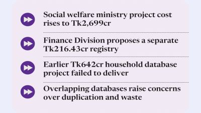Tk2,010cr for two separate poverty databases