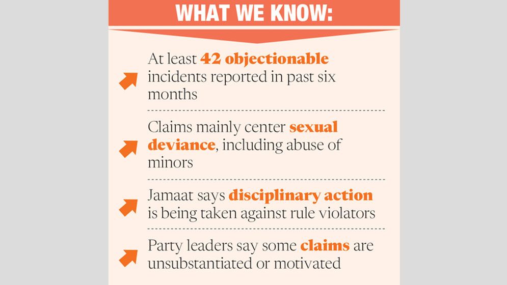 Jamaat under fire as misconduct allegations mount