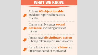 Jamaat under fire as misconduct allegations mount