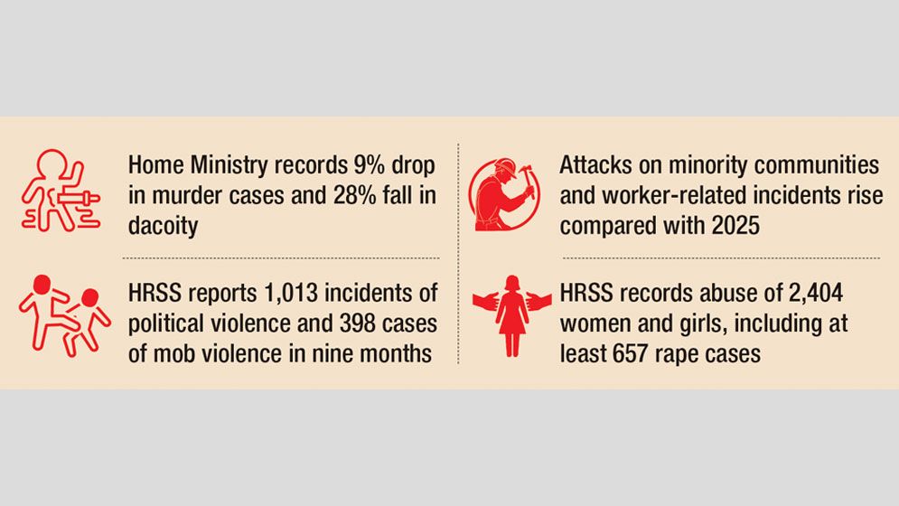 Major crimes fall, violence rises in Jan-Sep