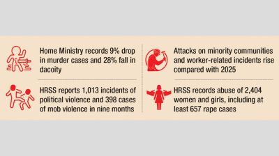 Major crimes fall, violence rises in Jan-Sep