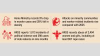 Major crimes fall, violence rises in Jan-Sep