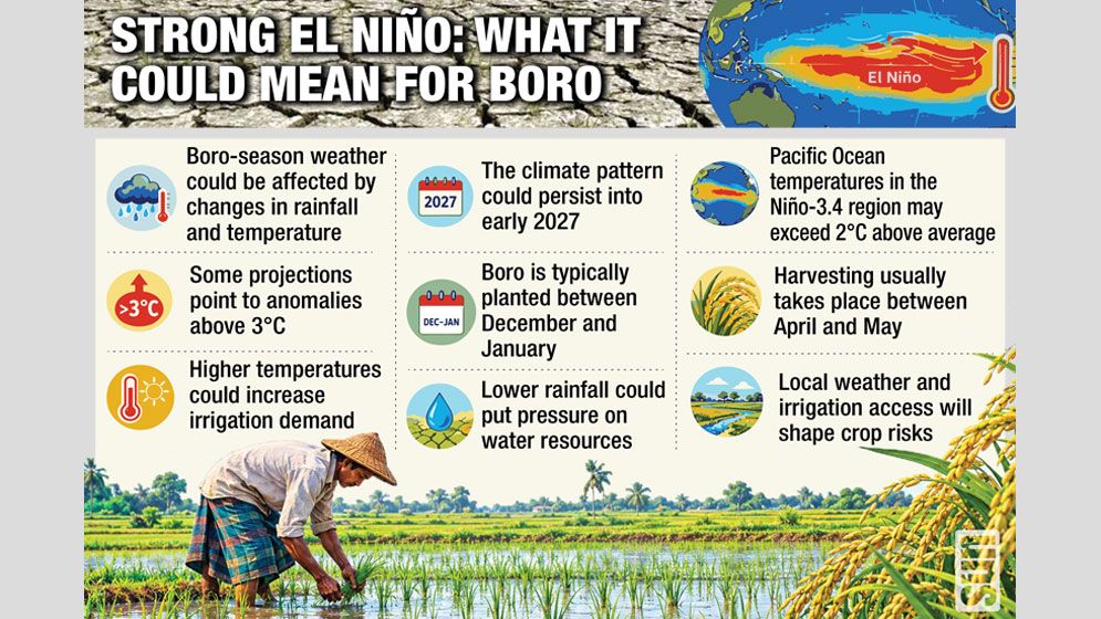 Strong El Niño raises risks to Boro