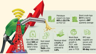 Fuel import bill surges as oil climbs