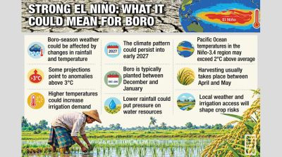 Strong El Niño raises risks to Boro