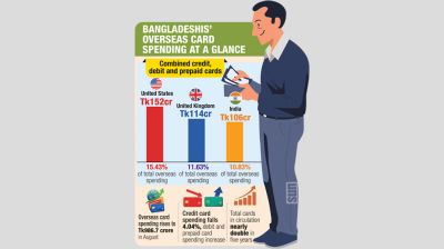 US tops overseas card spending by Bangladeshis