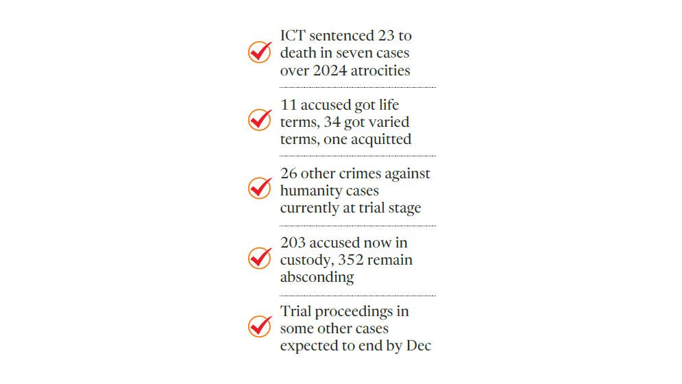 Reconstituted ICT convicts 68 in two years