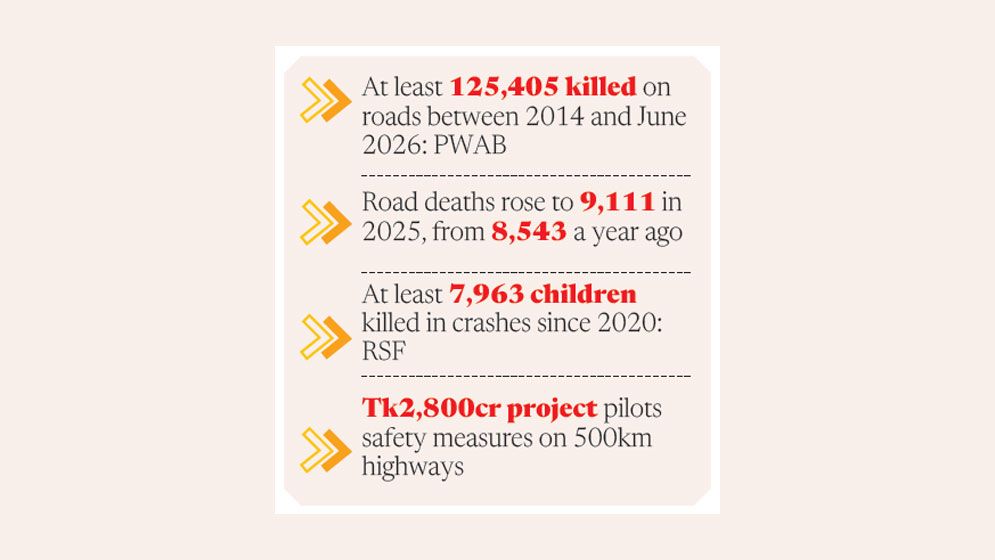 Safer roads still elusive