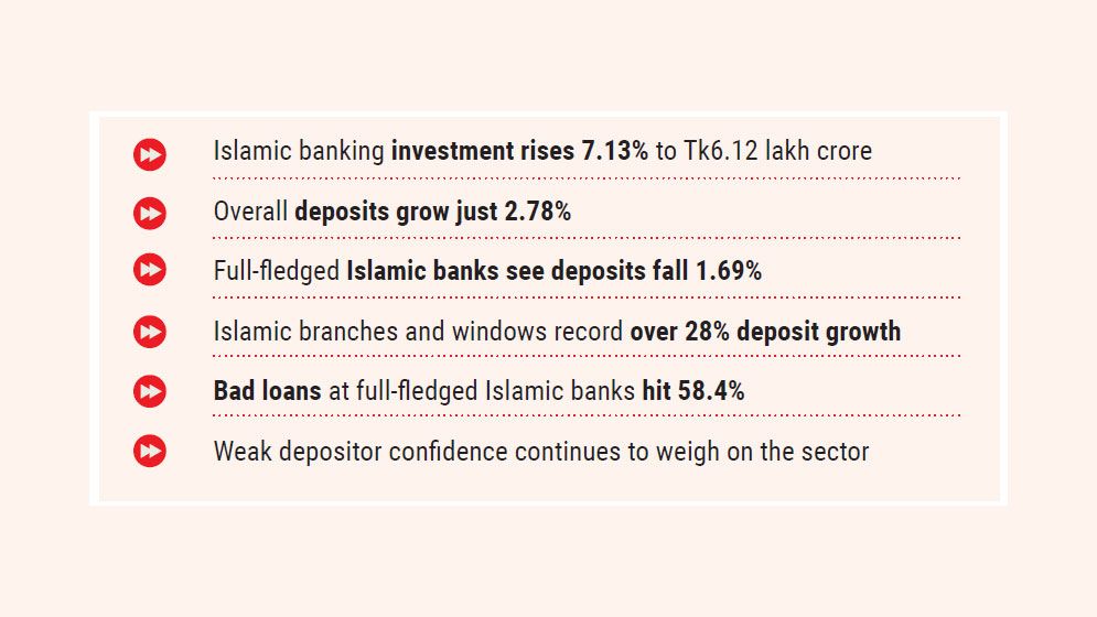 Investment grows, but depositors remain wary