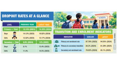 Dropout rates surge, enrolment falls