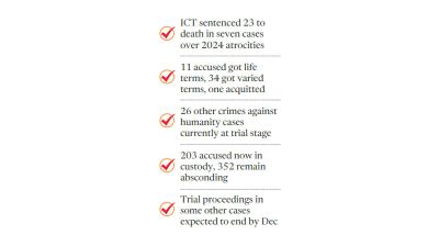 Reconstituted ICT convicts 68 in two years