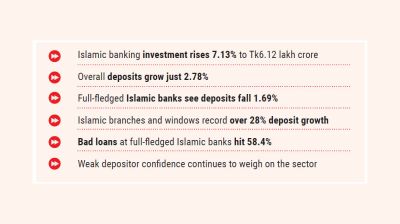 Investment grows, but depositors remain wary