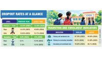 Dropout rates surge, enrolment falls