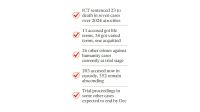 Reconstituted ICT convicts 68 in two years