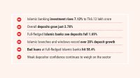 Investment grows, but depositors remain wary