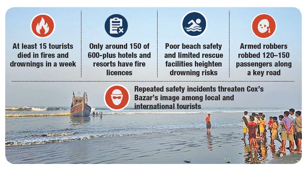 Cox’s Bazar tourism boom exposes gaps in visitor safety