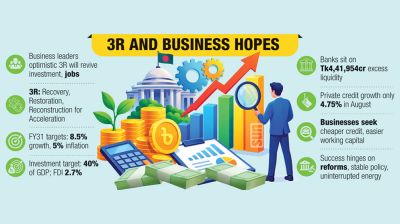 Businesses pin investment hopes on govt’s 3R strategy