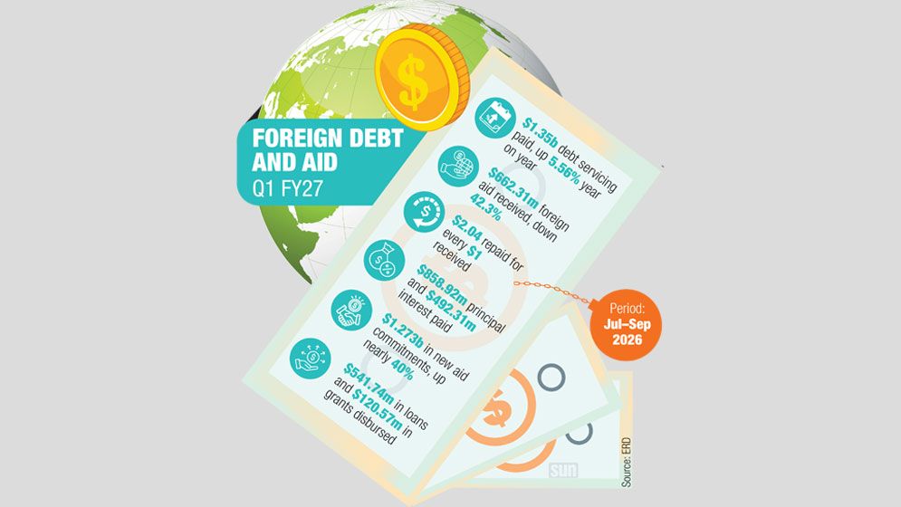 Debt repayments double fund inflows in Q1