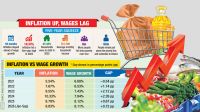 Prices rise, wages lag, debt mounts