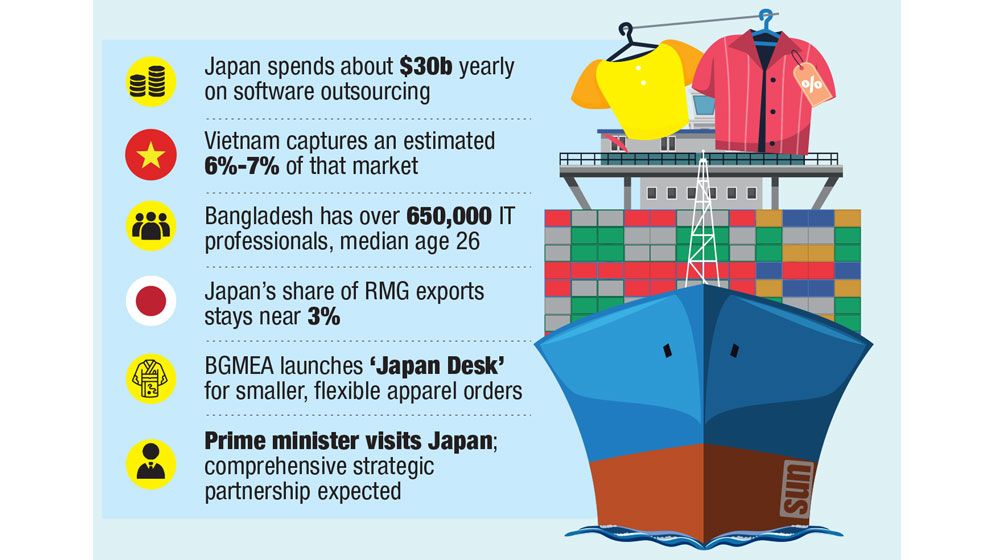 Beyond RMG: Dhaka eyes Japan’s IT market