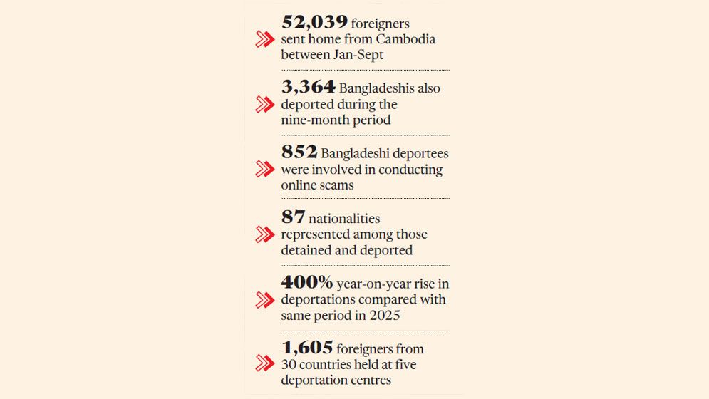Nearly 3,400 Bangladeshis sent back from Cambodia