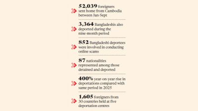Nearly 3,400 Bangladeshis sent back from Cambodia