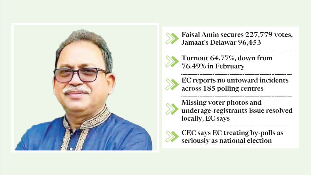 BNP’s Mirza Faisal Amin wins by over 131,000 votes in Thakurgaon-1 by-poll