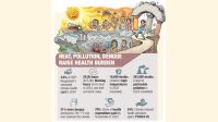 Climate-linked health risks cost $20.7b yearly: Report