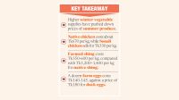 Lower veg prices bring relief, but chicken still costly