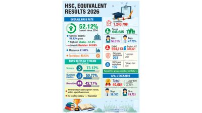 English, ICT failures drag pass rate to 22-year low